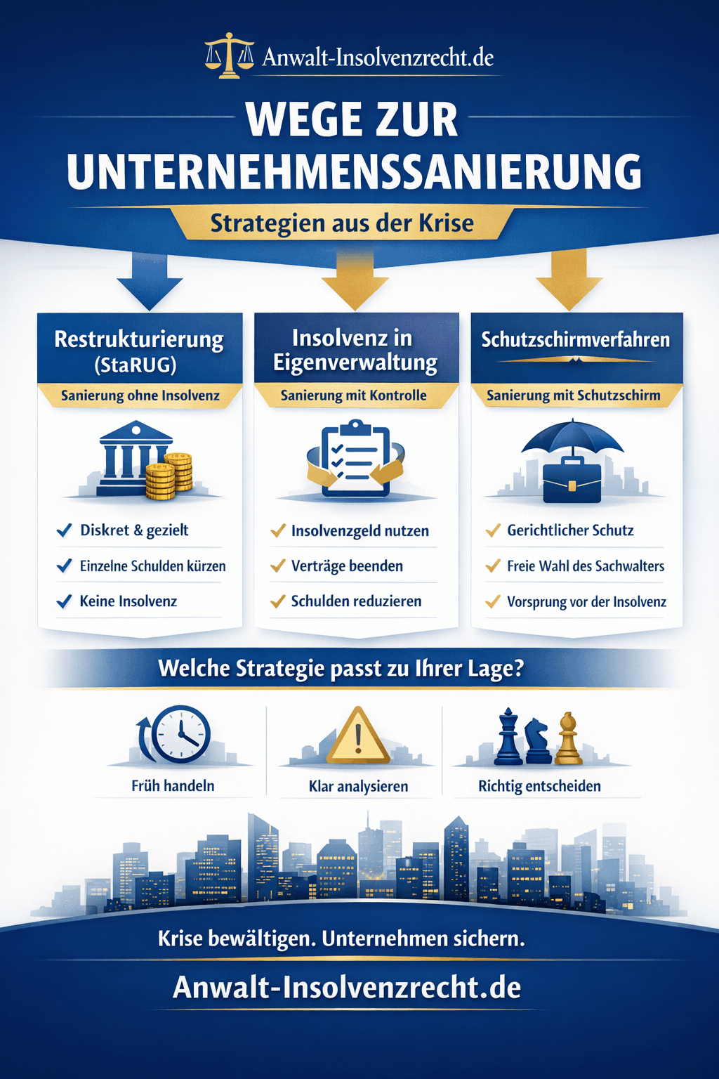 Sanierung von Unternehmen Wege & Möglichkeiten Infografik